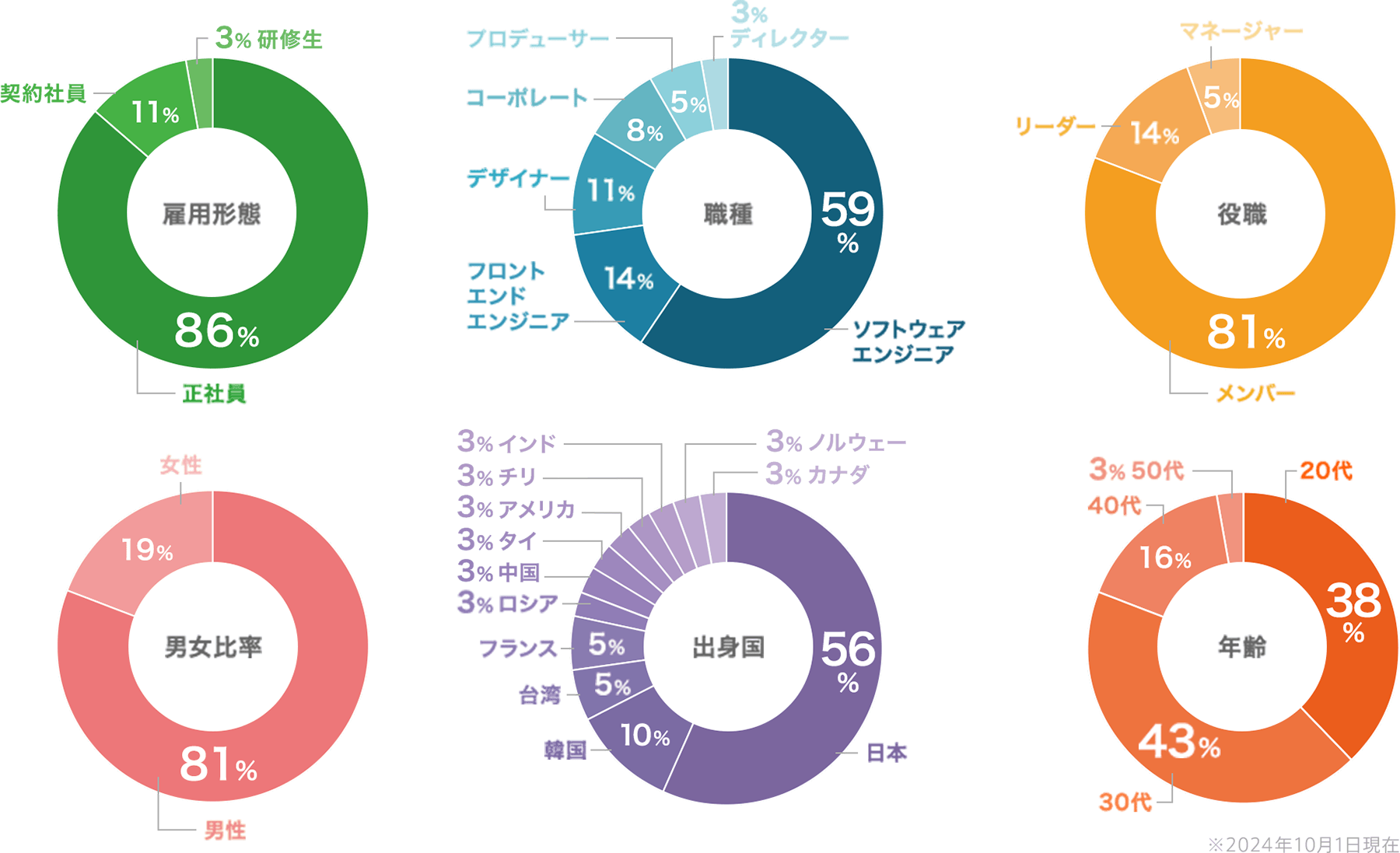 数字で見るアンクシステムズ